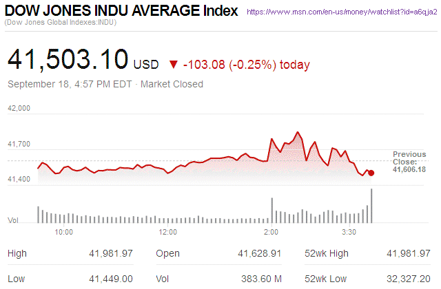 Dow Jones Industrial Average