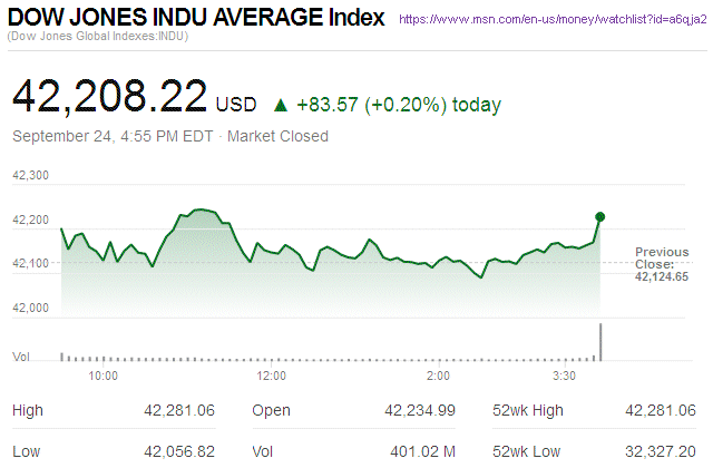 Dow Jones Industrial Average
