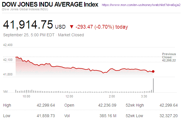 Dow Jones Industrial Average