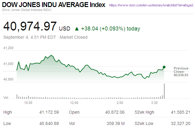 Dow Jones Industrial Average
