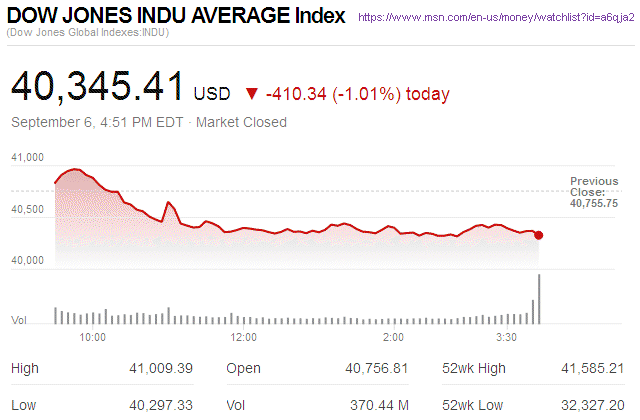 Dow Jones Industrial Average