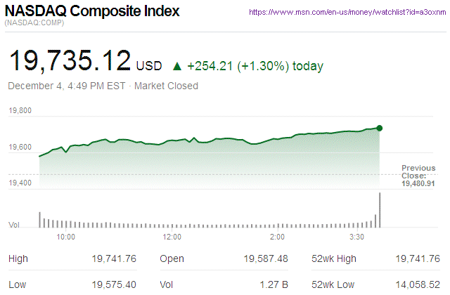 Nasdaq Composite