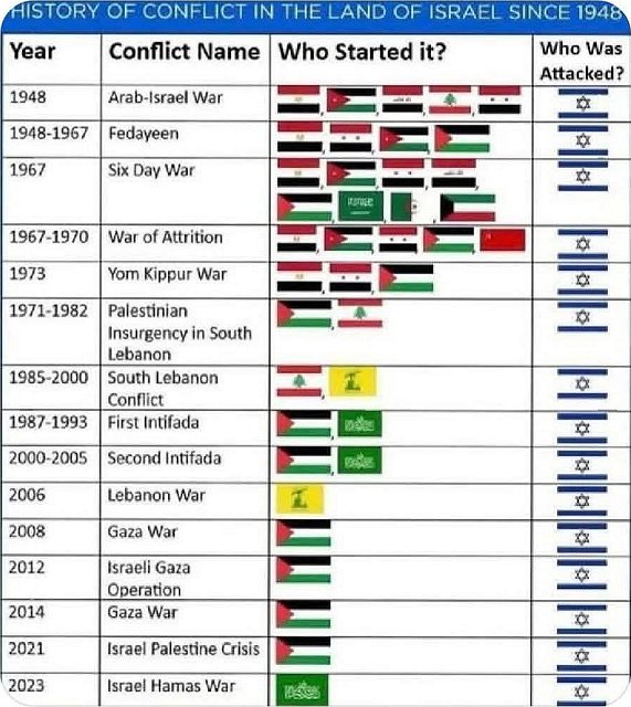Israel history of conflict