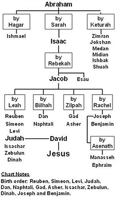 Lineage of Abraham