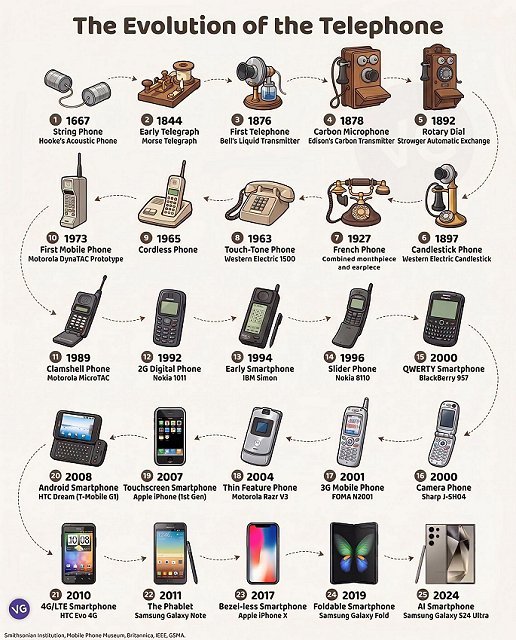 Evolution of the telephome