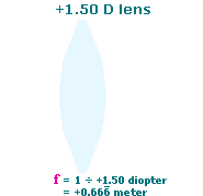 Focusing of a +1.50 D Lens
