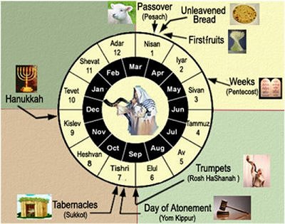Spring and Fall Hebraic Festivals and Holy Days