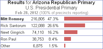2012 Arizona Republican Primary