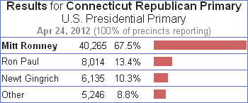 2012 Connecticut Republican Primary