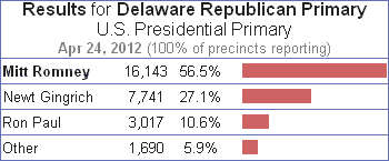 2012 Delaware Republican Primary