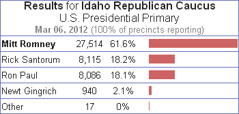 2012 Idaho Republican Caucus