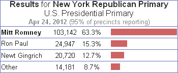 2012 New York Republican Primary