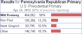 2012 Pennsylvania Republican Primary