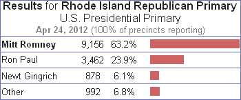 2012 Rhode Island Republican Primary