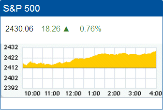 Standard & Poors 500 stock index record high: 2,430.06