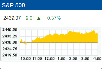 Standard & Poors 500 stock index record high: 2,439.07