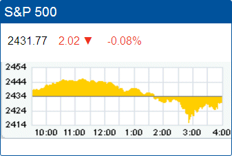Standard & Poors 500 stock index closing: 2,431.77