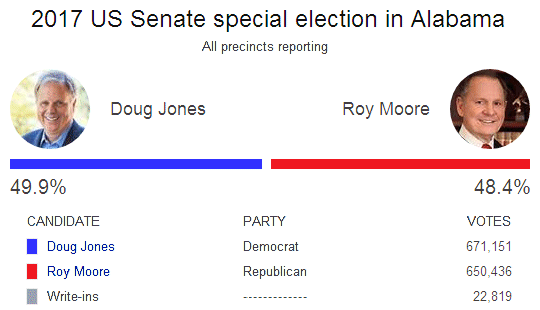 Alabama Senate Race: Doug Jones 49.9%, Roy Moore 48.4%