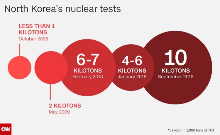North Korea's nuclear tests