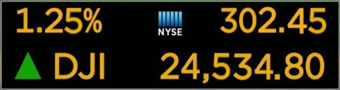 The Dow Jones Industrial Average (DJIA) closed at 24,290.05 today, which was a record high. But at one point it soared up to 24,534.80, a record intraday high