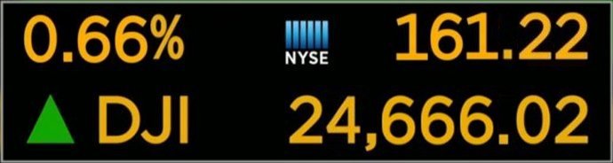 The Dow Jones Industrial Average (DJIA) closed at 24,290.05 today, which was a record high. But at one point it soared up to 24,666.02, a record intraday high
