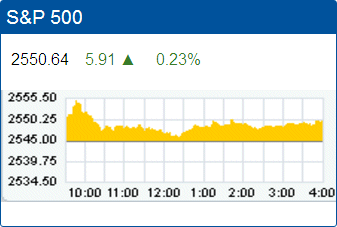 Standard & Poor’s 500 stock index: 2,550.64
