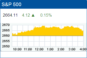 Standard & Poor’s 500 stock index record high: 2,664.11.