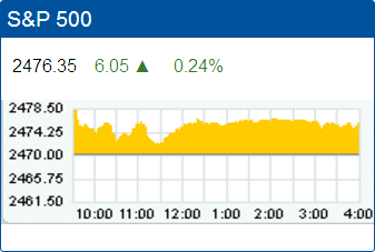 Standard & Poor’s 500 stock index: 2,476.35