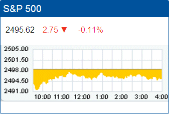 Standard & Poor’s 500 stock index: 2,495.62