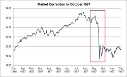 Market Correction in October 1987