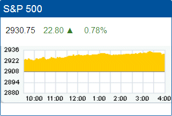 Standard & Poor’s 500 stock index record high: 2,930.75.