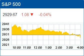 Standard & Poor’s 500 stock index: 2,929.67.