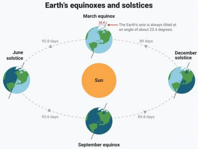 Spring and Autumnal Equinoxes