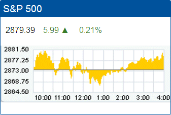 Standard & Poors 500 stock index: 2,879.39.