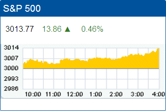 Standard & Poors 500 stock index record high: 3,013.77.