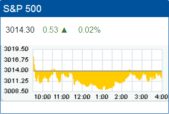 Standard & Poors 500 stock index record high: 3,014.30.