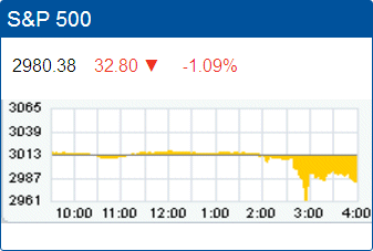 Standard & Poors 500 stock index drop: 2,980.38.