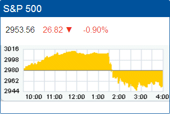 Standard & Poors 500 stock index drop: 2,953.56.