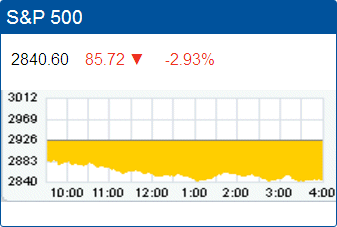 Standard & Poors 500 stock index drop: 2,840.60.