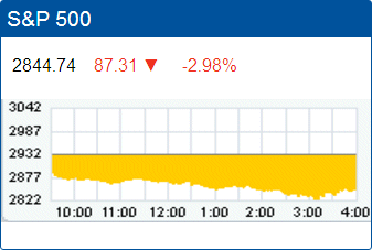 Standard & Poors 500 stock index drop: 2,844.74.