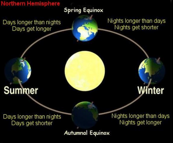2022 solstice and equinox dates