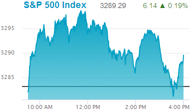 Standard & Poors 500 stock index record high: 3,289.29.
