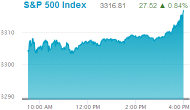 Standard & Poors 500 stock index record high: 3,316.81.