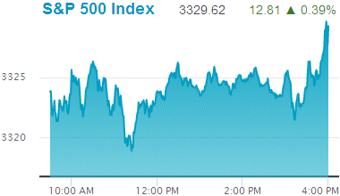 Standard & Poors 500 stock index record high: 3,329.62.