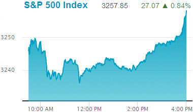 Standard & Poors 500 stock index record high: 3,257.85.
