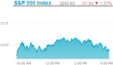 Standard & Poors 500 stock index decline: 3,243.63.