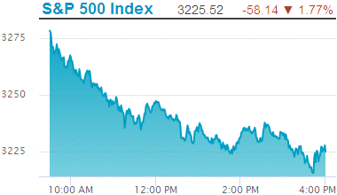 Standard & Poors 500 stock index decline: 3,225.52.