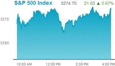 Standard & Poors 500 stock index record high: 3,274.70.