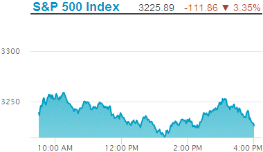 Standard & Poors 500 stock index decline: 3,225.89.