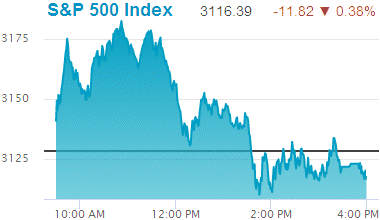 Standard & Poors 500 stock index decline: 2,978.76.